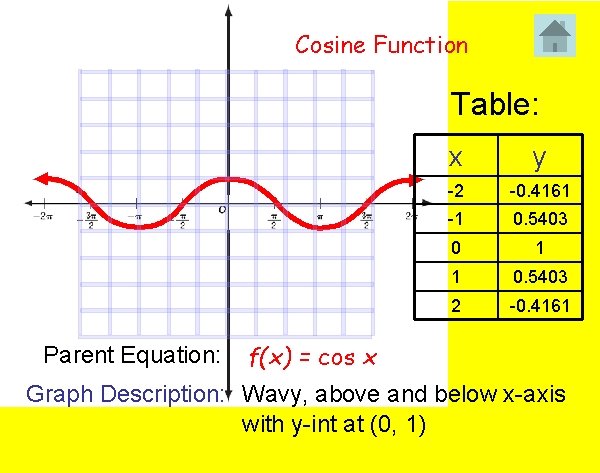 Cosine Function Table: Parent Equation: x y -2 -0. 4161 -1 0. 5403 0