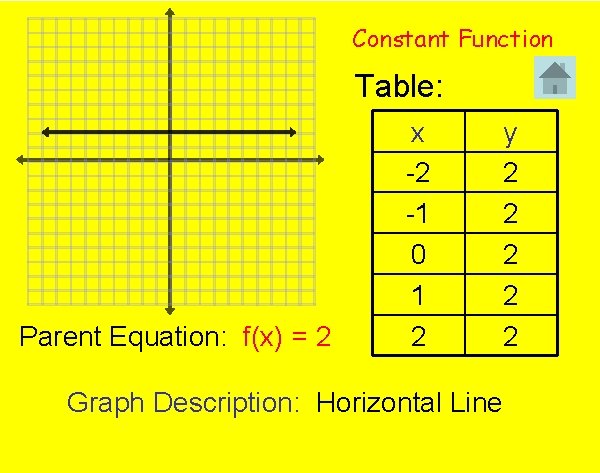 Constant Function Table: Parent Equation: f(x) = 2 x -2 -1 0 1 2