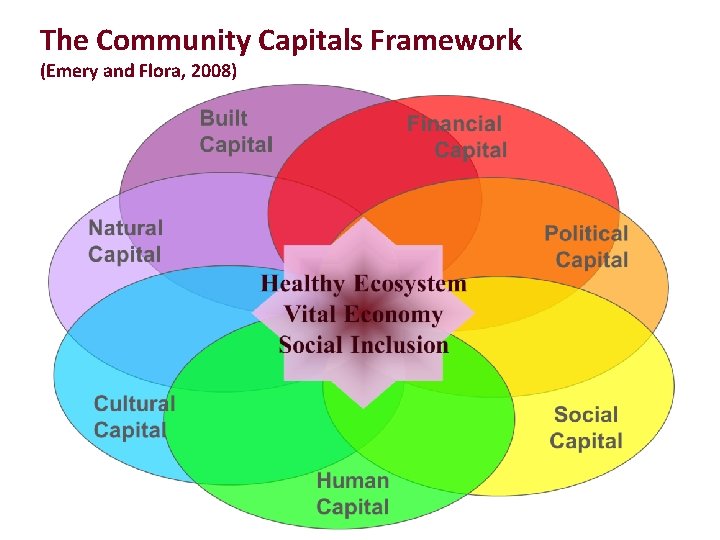 The Community Capitals Framework (Emery and Flora, 2008) 