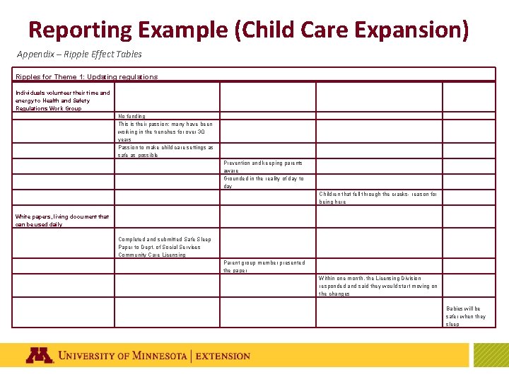 Reporting Example (Child Care Expansion) Appendix – Ripple Effect Tables Ripples for Theme 1: