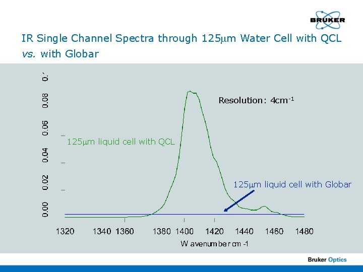 IR Single Channel Spectra through 125 m Water Cell with QCL vs. with Globar