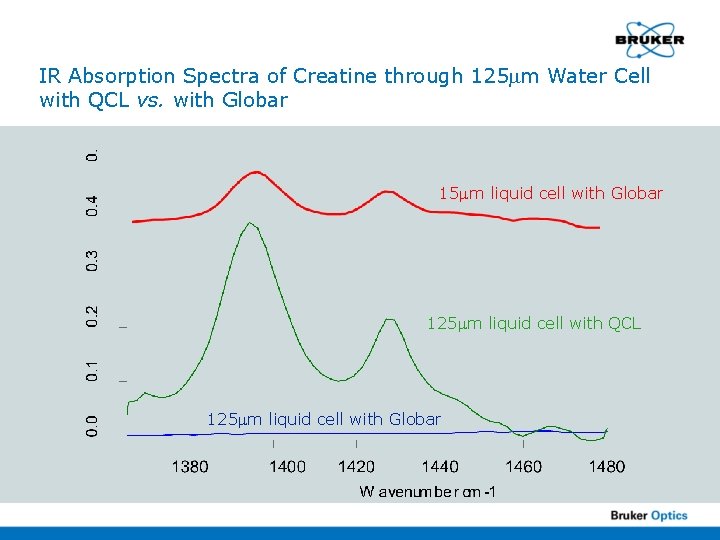 IR Absorption Spectra of Creatine through 125 m Water Cell with QCL vs. with