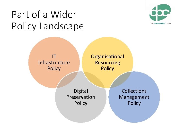 Part of a Wider Policy Landscape IT Infrastructure Policy Organisational Resourcing Policy Digital Preservation