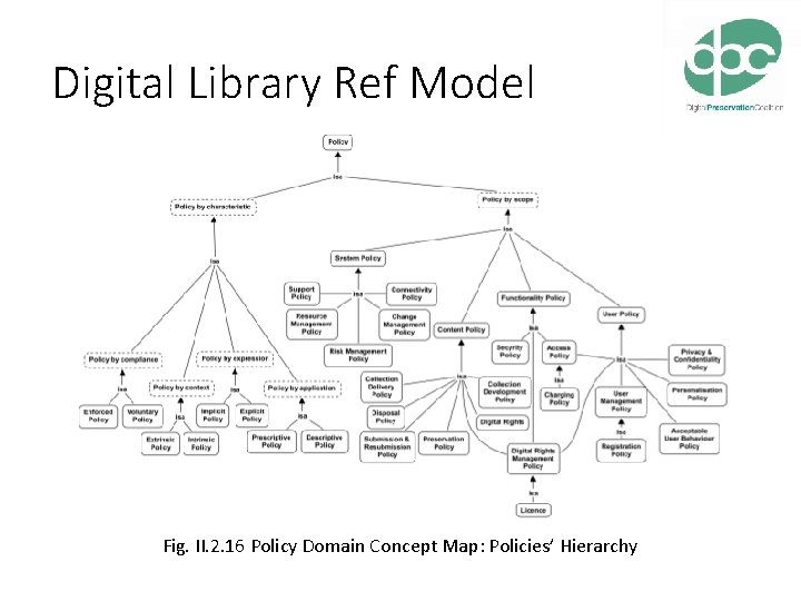 Digital Library Ref Model Fig. II. 2. 16 Policy Domain Concept Map: Policies’ Hierarchy