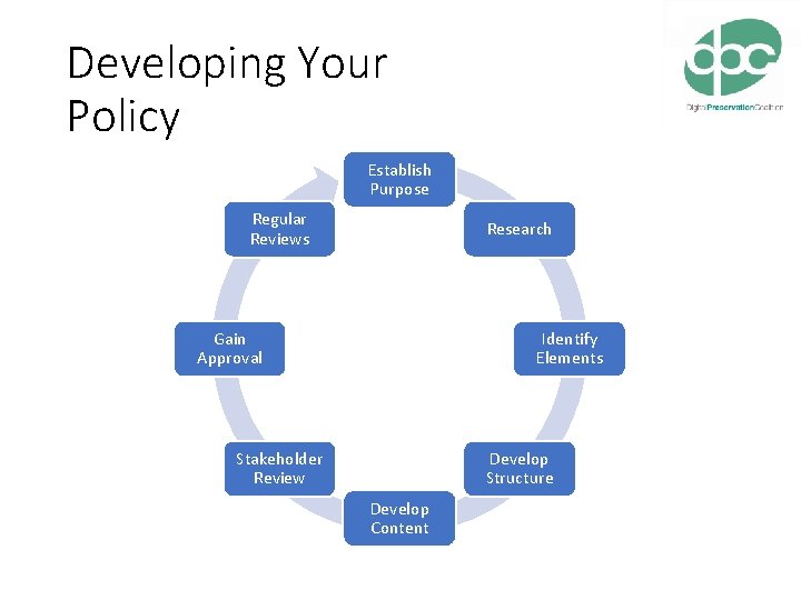 Developing Your Policy Establish Purpose Regular Reviews Research Gain Approval Identify Elements Stakeholder Review