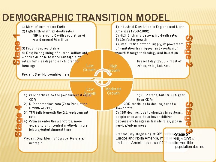 DEMOGRAPHIC TRANSITION MODEL 1) Most of our time on Earth 2) High birth and