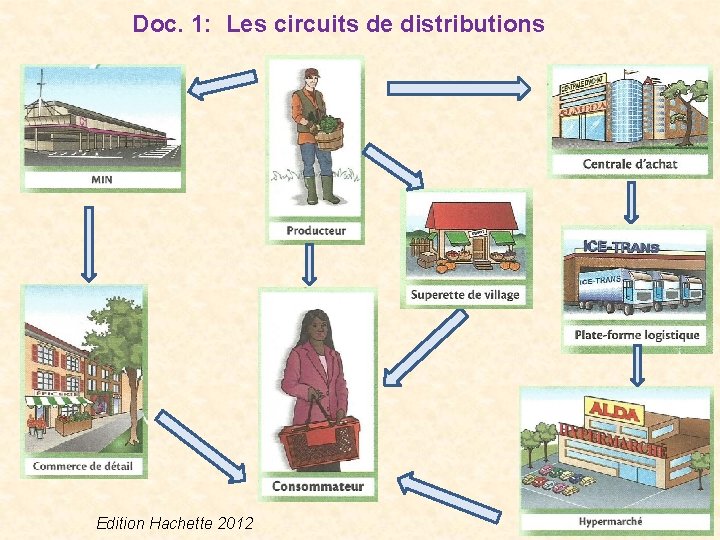 Doc. 1: Les circuits de distributions Edition Hachette 2012 