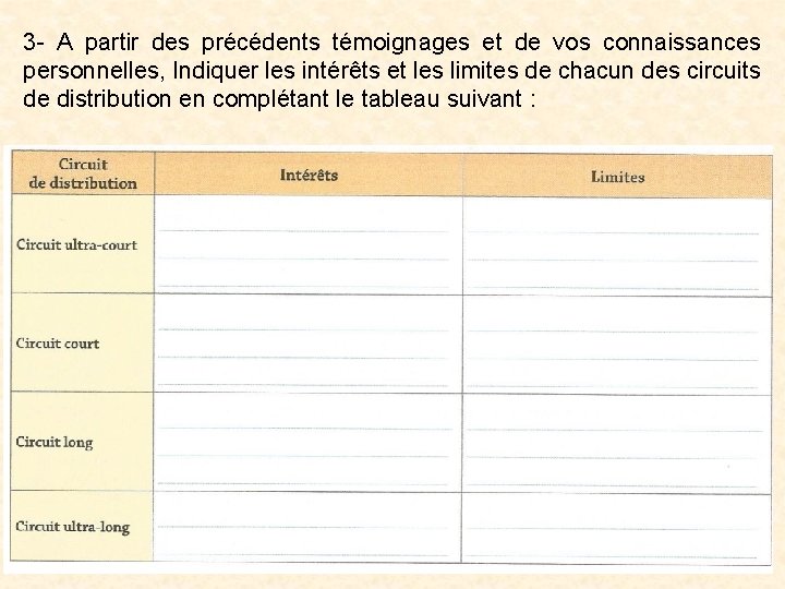 3 - A partir des précédents témoignages et de vos connaissances personnelles, Indiquer les