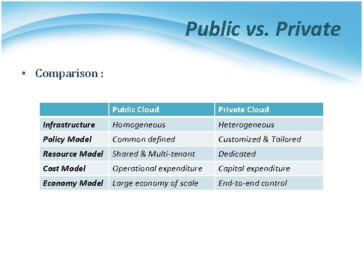 Public vs. Private • Comparison : Public Cloud Private Cloud Infrastructure Homogeneous Heterogeneous Policy