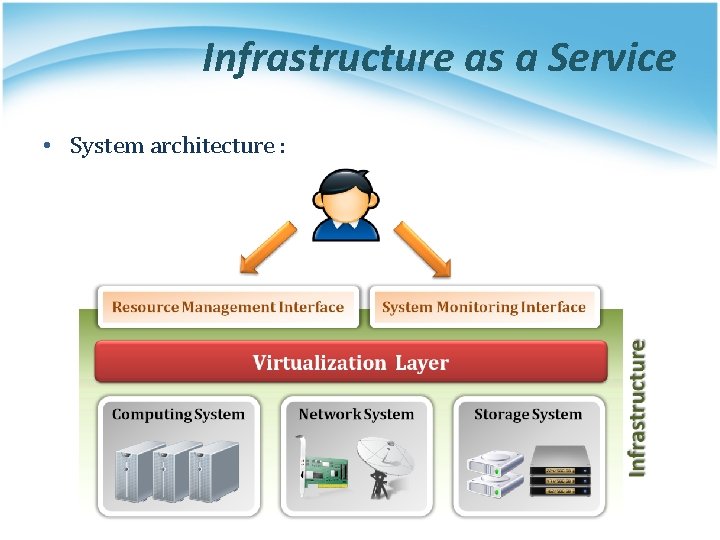 Infrastructure as a Service • System architecture : 