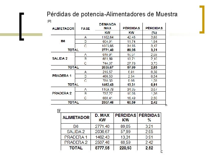 Pérdidas de potencia-Alimentadores de Muestra 