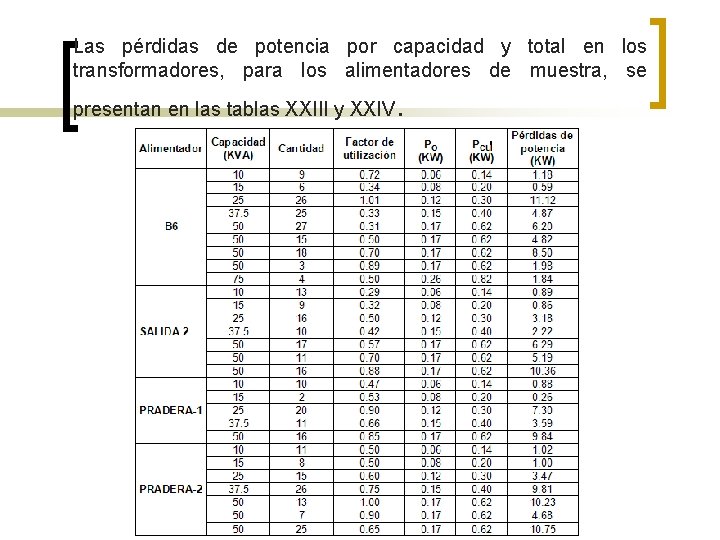 Las pérdidas de potencia por capacidad y total en los transformadores, para los alimentadores