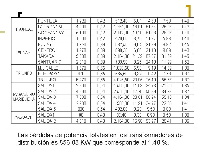 Las pérdidas de potencia totales en los transformadores de distribución es 856. 08 KW
