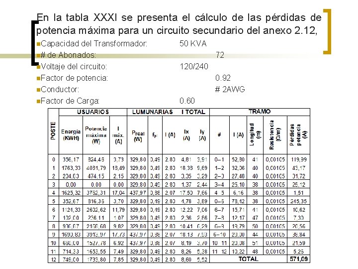 En la tabla XXXI se presenta el cálculo de las pérdidas de potencia máxima