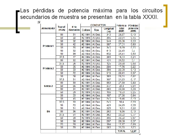 Las pérdidas de potencia máxima para los circuitos secundarios de muestra se presentan en