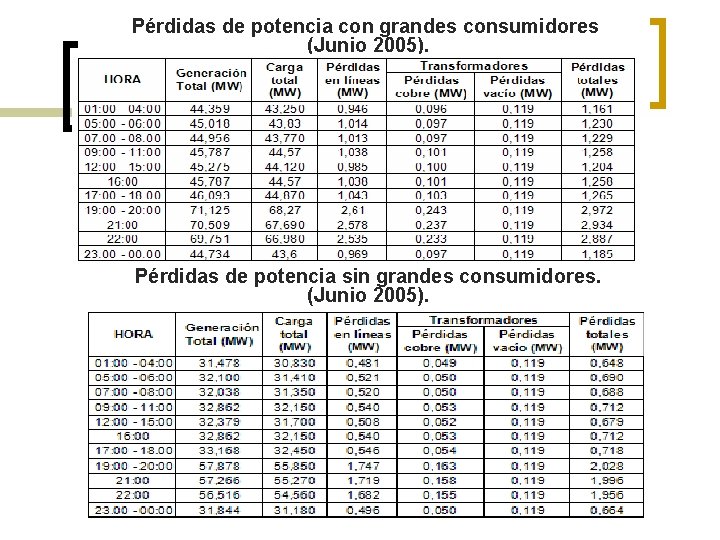 Pérdidas de potencia con grandes consumidores (Junio 2005). Pérdidas de potencia sin grandes consumidores.