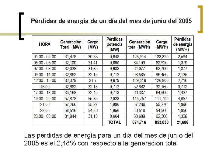 Pérdidas de energía de un día del mes de junio del 2005 Las pérdidas