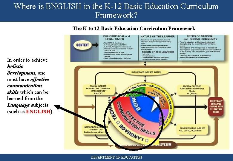Where is ENGLISH in the K-12 Basic Education Curriculum Framework? The K to 12