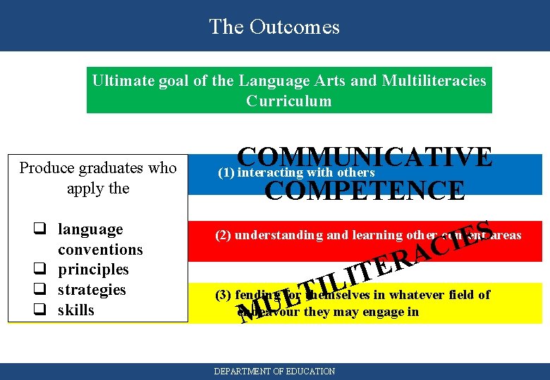 The Outcomes Ultimate goal of the Language Arts and Multiliteracies Curriculum Produce graduates who