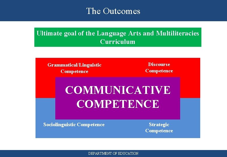 The Outcomes Ultimate goal of the Language Arts and Multiliteracies Curriculum Grammatical/Linguistic Competence Discourse