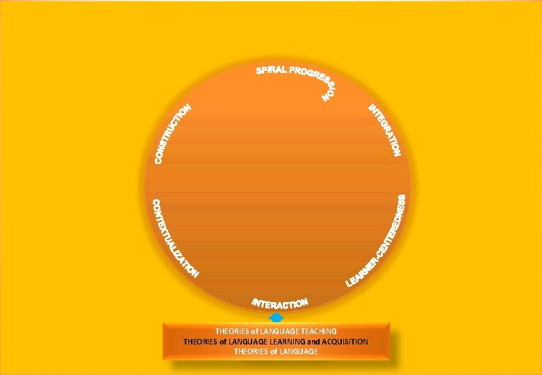 THEORIES of LANGUAGE TEACHING THEORIES of LANGUAGE LEARNING and ACQUISITION THEORIES of LANGUAGE 