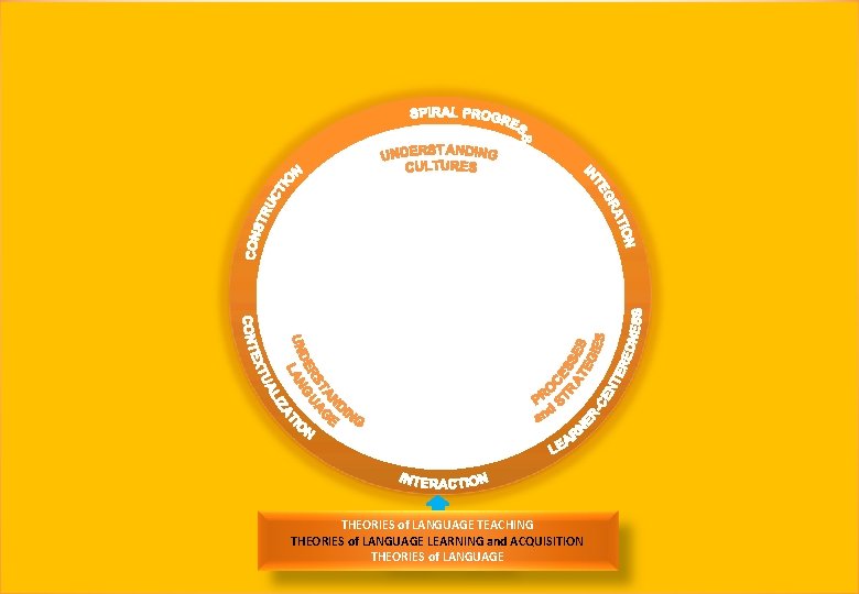THEORIES of LANGUAGE TEACHING THEORIES of LANGUAGE LEARNING and ACQUISITION THEORIES of LANGUAGE 