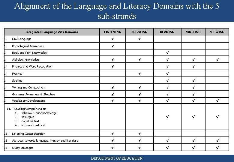 Alignment of the Language and Literacy Domains with the 5 sub-strands Integrated Language Arts