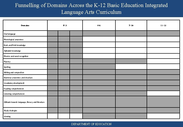 Funnelling of Domains Across the K-12 Basic Education Integrated Language Arts Curriculum Domains K-3