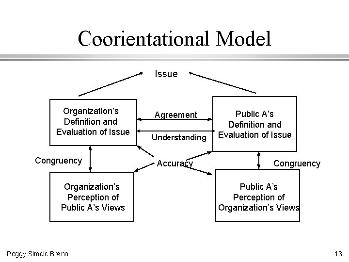 Coorientational Model Issue Organization’s Definition and Evaluation of Issue Congruency Organization’s Perception of Public