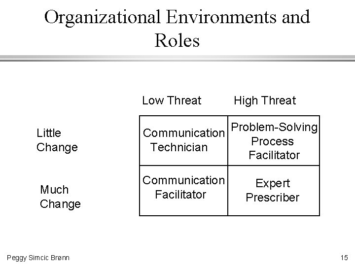 Organizational Environments and Roles Little Change Much Change Peggy Simcic Brønn Low Threat High