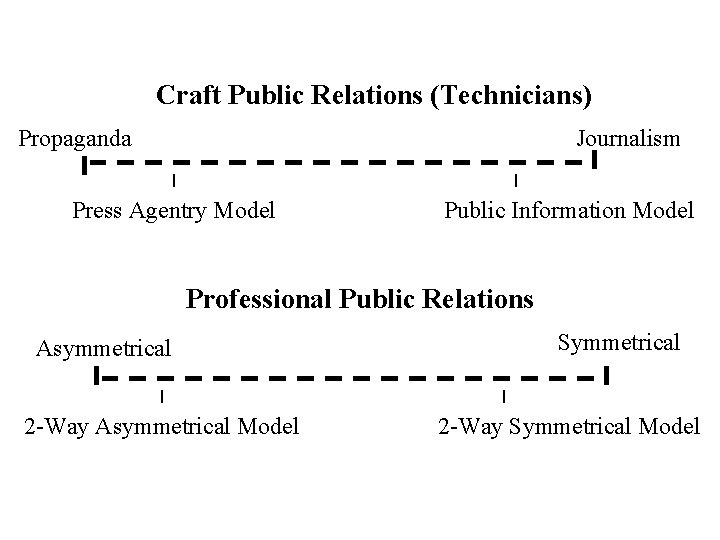 Craft Public Relations (Technicians) Propaganda Journalism Press Agentry Model Public Information Model Professional Public