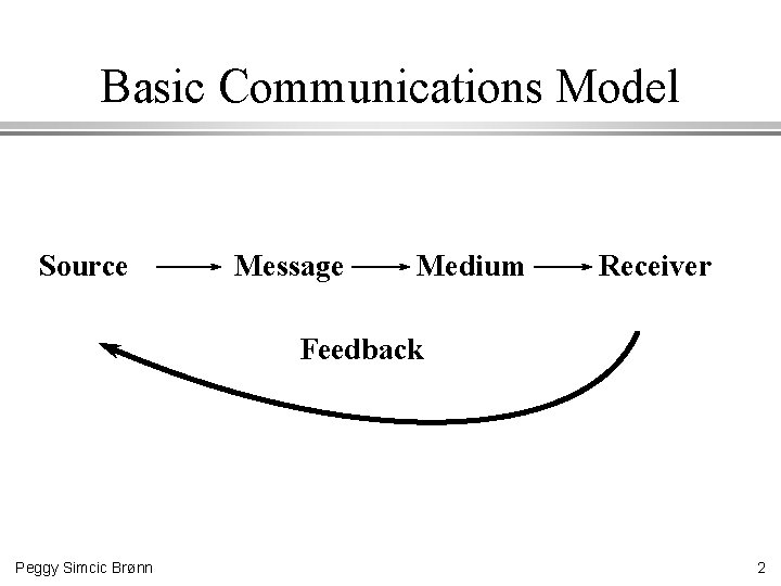 Basic Communications Model Source Message Medium Receiver Feedback Peggy Simcic Brønn 2 