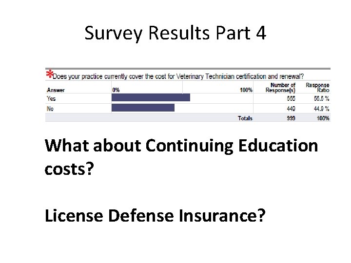 Survey Results Part 4 What about Continuing Education costs? License Defense Insurance? 