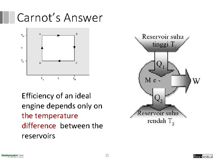 Carnot’s Answer Efficiency of an ideal engine depends only on the temperature difference between