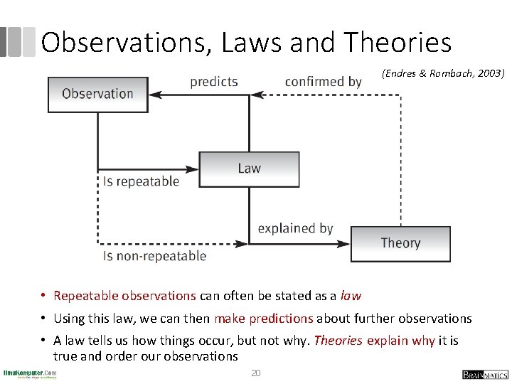 Observations, Laws and Theories (Endres & Rombach, 2003) • Repeatable observations can often be