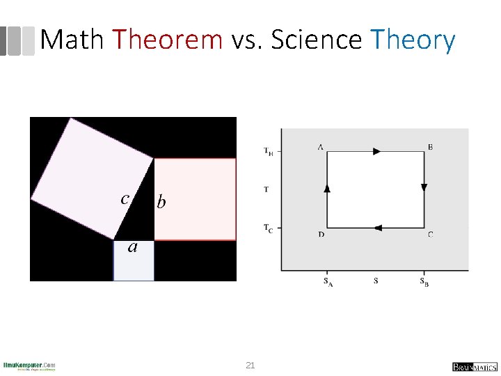 Math Theorem vs. Science Theory 21 