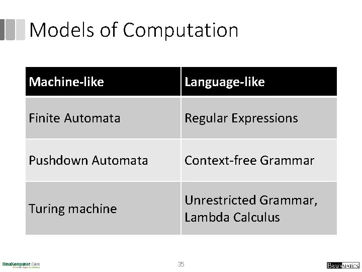 Models of Computation Machine-like Language-like Finite Automata Regular Expressions Pushdown Automata Context-free Grammar Turing