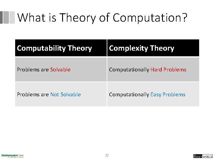 What is Theory of Computation? Computability Theory Complexity Theory Problems are Solvable Computationally Hard