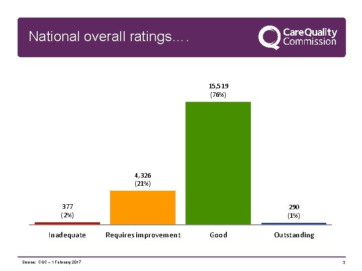 National overall ratings…. 100 15, 519 (76%) 50 4, 326 (21%) 377 (2%) 290