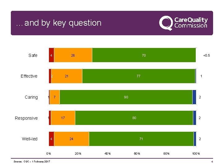 …and by key question Safe 4 Effective 2 Caring 1 Responsive 1 Well-led 21