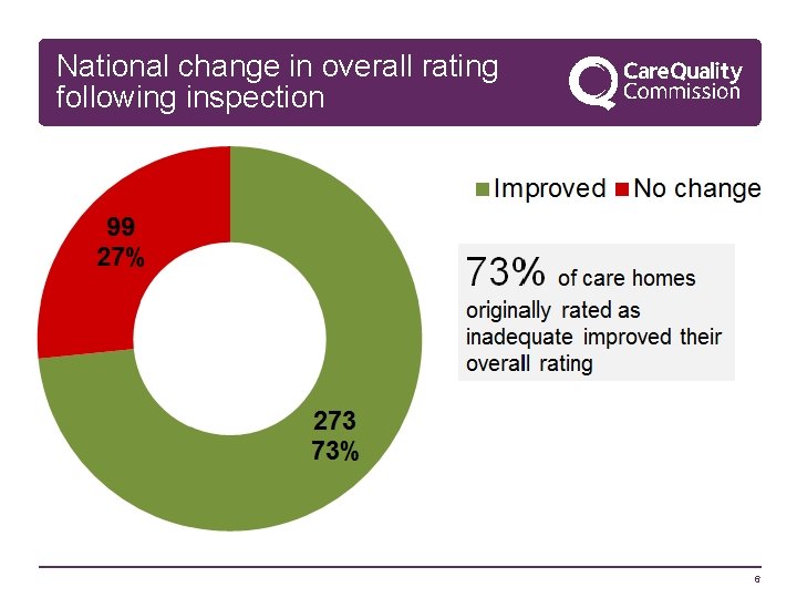 National change in overall rating following inspection 6 
