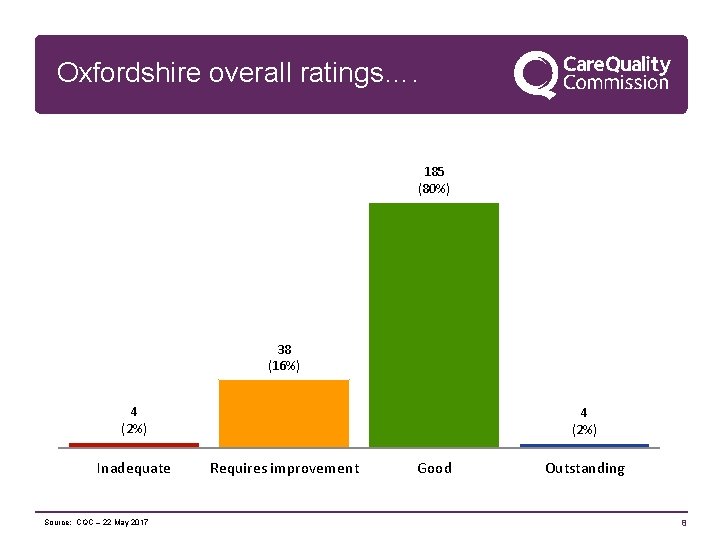 Oxfordshire overall ratings…. 100 185 (80%) 50 38 (16%) 4 (2%) 0 Inadequate Source: