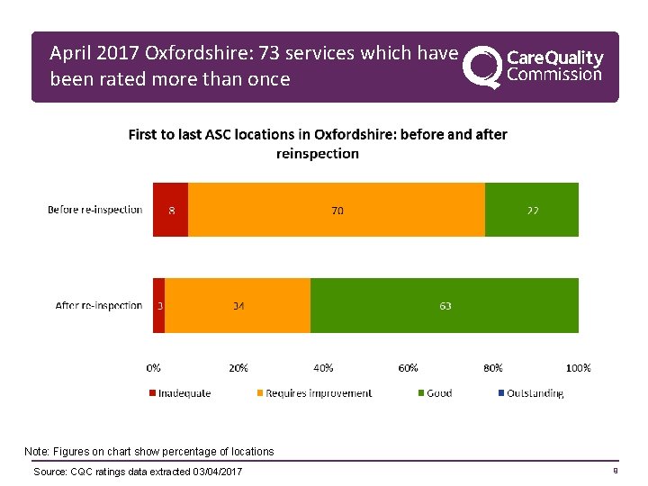 April 2017 Oxfordshire: 73 services which have been rated more than once Note: Figures