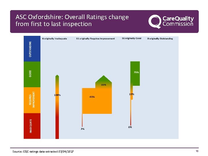 ASC Oxfordshire: Overall Ratings change from first to last inspection Source: CQC ratings data