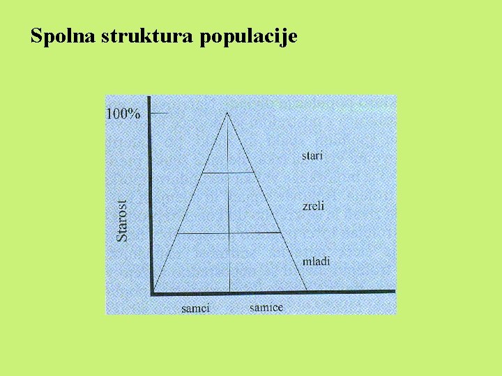 Spolna struktura populacije 