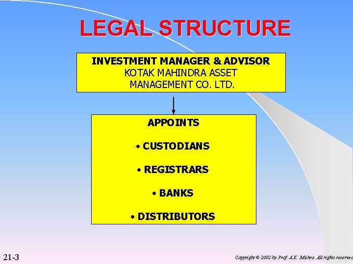 LEGAL STRUCTURE INVESTMENT MANAGER & ADVISOR KOTAK MAHINDRA ASSET MANAGEMENT CO. LTD. APPOINTS •