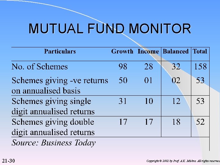 MUTUAL FUND MONITOR 21 -30 Copyright © 2002 by Prof. A. K. . Mishra