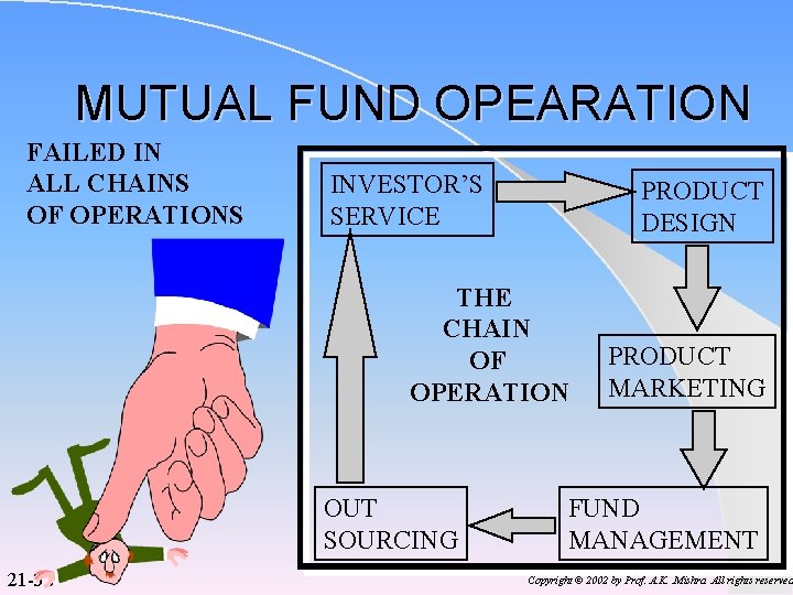MUTUAL FUND OPEARATION FAILED IN ALL CHAINS OF OPERATIONS INVESTOR’S SERVICE PRODUCT DESIGN THE