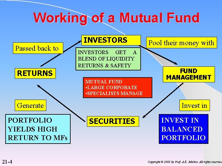 Working of a Mutual Fund Passed back to INVESTORS GET A BLEND OF LIQUIDITY