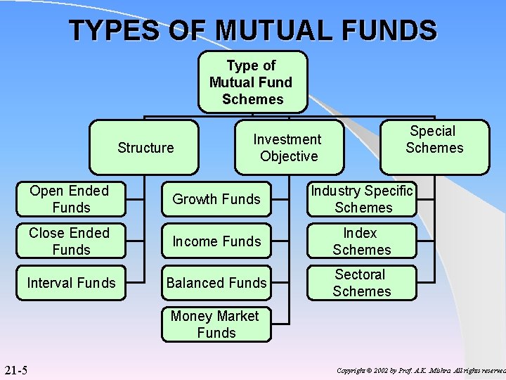 TYPES OF MUTUAL FUNDS Type of Mutual Fund Schemes Structure Special Schemes Investment Objective